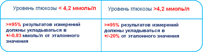 Таблица отклонений глюкометров