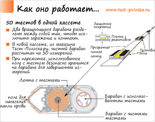 Структура тест-кассеты глюкометра Акку-Чек Мобайл