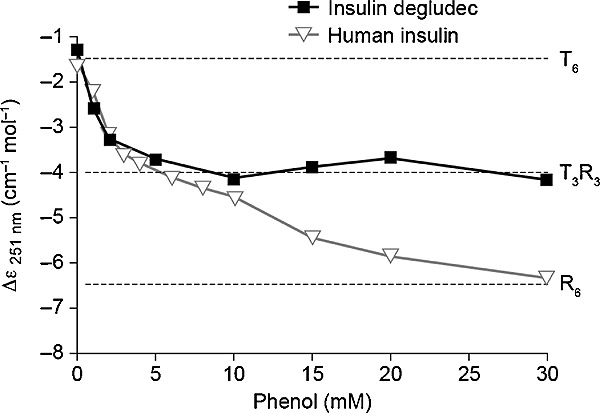 Сравнение инсулина деглюдек с человеческим инсулином на сайте www.test-poloska.ru