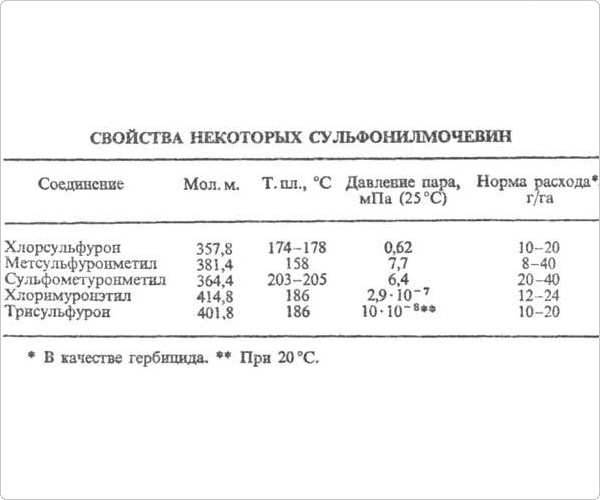 Некоторые из сульфонилмочевин