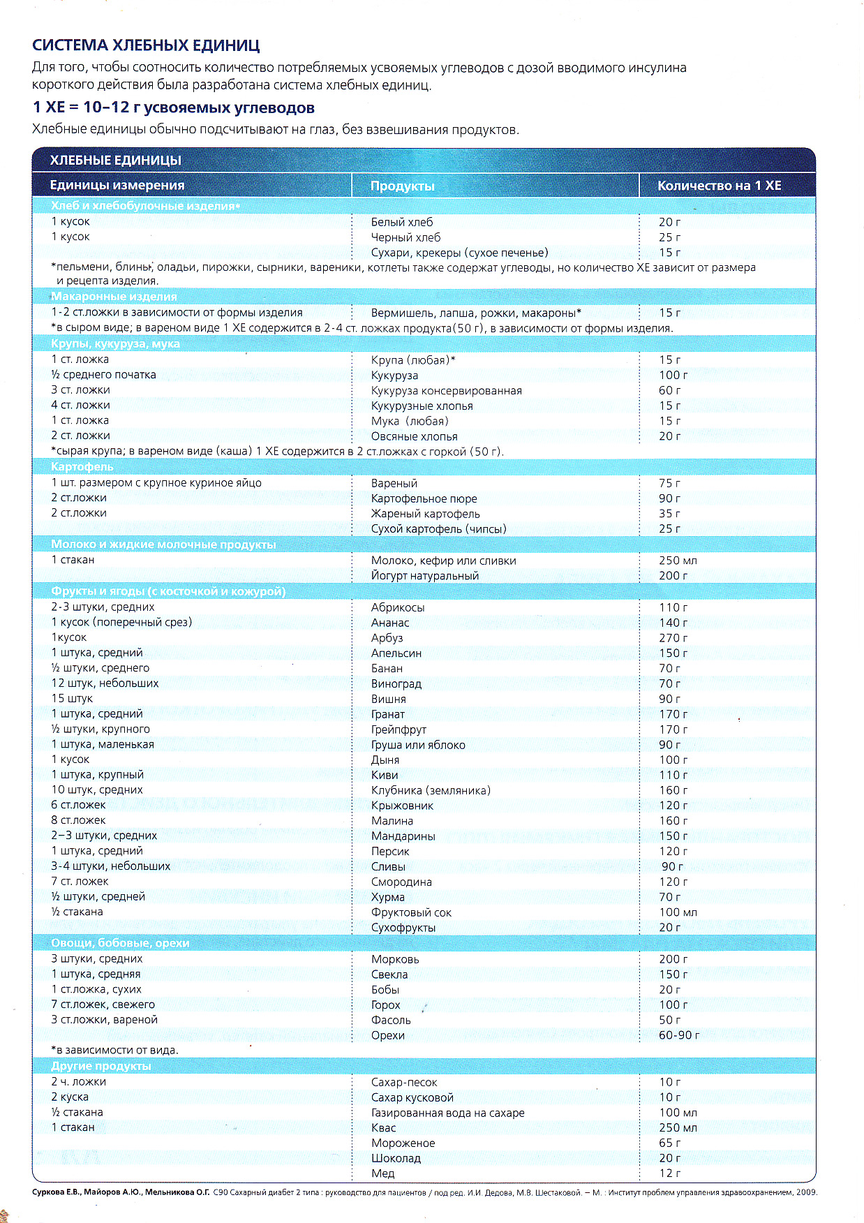 Таблица хе при сахарном диабете. Хлебные единицы в продуктах таблица для диабетиков 1 типа. Таблица продуктов при сахарном диабете 1 типа хлебные единицы. Хлебные единицы при сахарном диабете 1 типа таблица. Таблица расчета хлебных единиц для диабетиков.