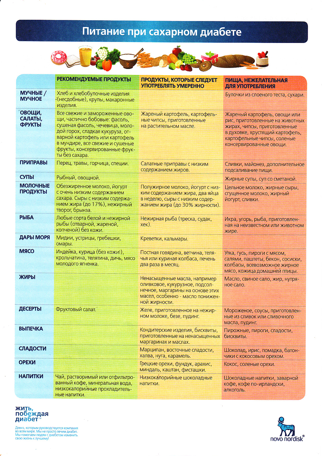 Диабетикам можно есть фрукты. Еда при сахарном диабете 2 типа-таблица. Диабет 2 типа список разрешенных продуктов. Таблица питания при сахарном диабете 1 типа. Какие продукты нельзя есть при сахарном диабете 1 типа список.