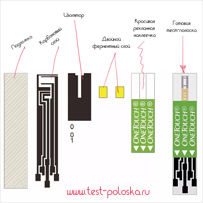 Из чего состоит тест-полоска