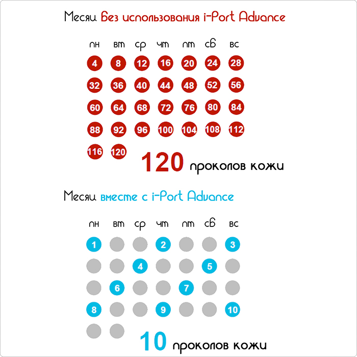 Купить универсальный порт Медтроник i-port advance ай-порт адванс для инъекций