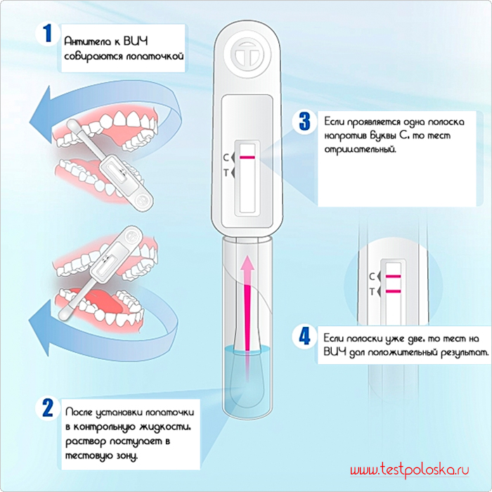 Тест на вич по слюне анонимно и в домашних условиях